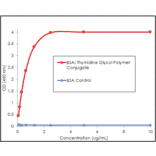 ELISA - Anti-Thymidine Glycol Antibody [B29] (A304898) - Antibodies.com