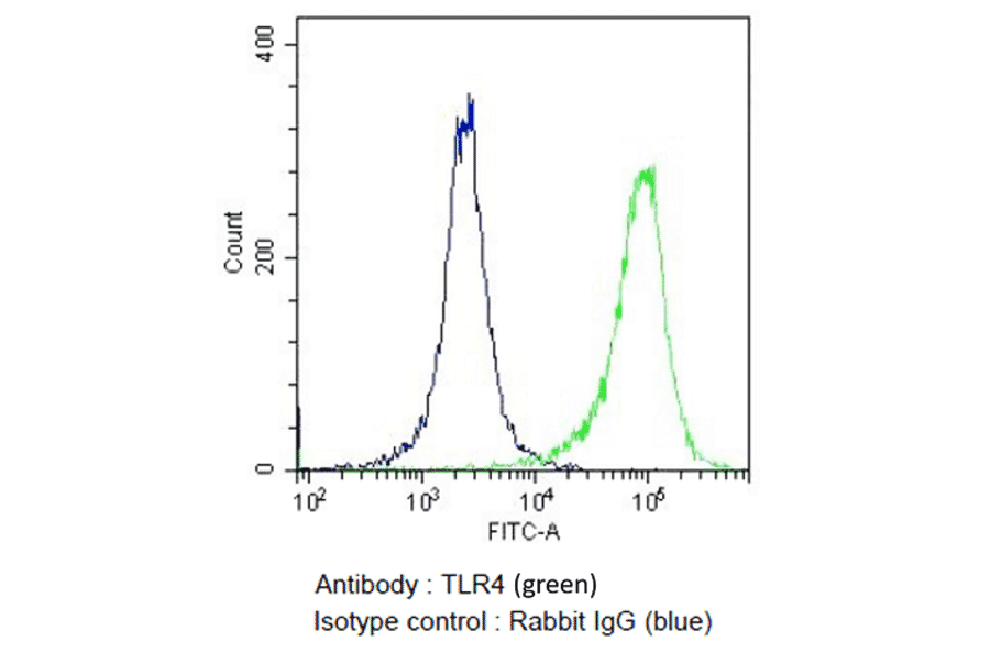Flow Cytometry - Anti-TLR4 Antibody (A304918) - Antibodies.com