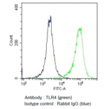 Flow Cytometry - Anti-TLR4 Antibody (A304918) - Antibodies.com
