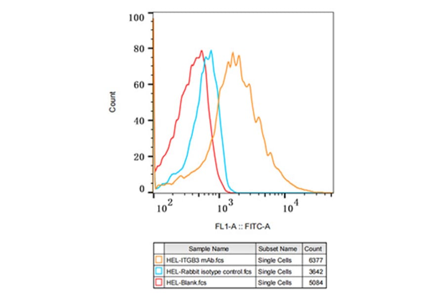 Flow Cytometry - Anti-Integrin beta 3 Antibody [ARC0460] (A305528) - Antibodies.com