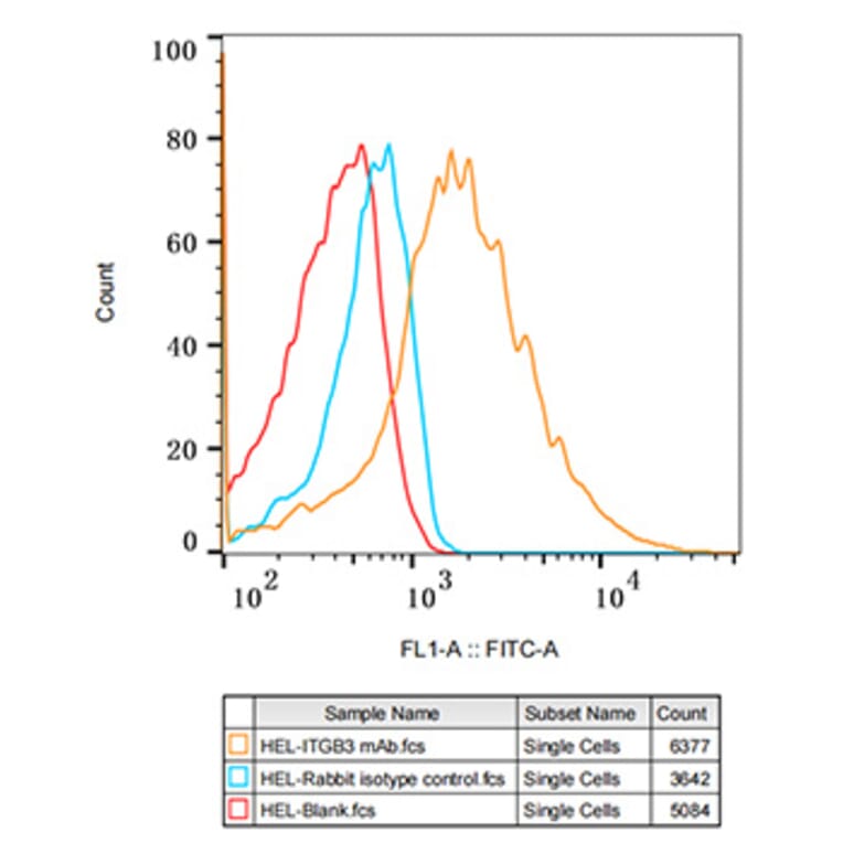 Flow Cytometry - Anti-Integrin beta 3 Antibody [ARC0460] (A305528) - Antibodies.com