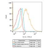 Flow Cytometry - Anti-Integrin beta 3 Antibody [ARC0460] (A305528) - Antibodies.com