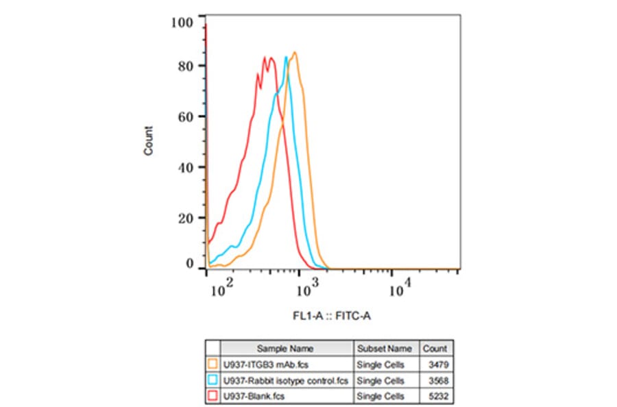 Flow Cytometry - Anti-Integrin beta 3 Antibody [ARC0460] (A305528) - Antibodies.com