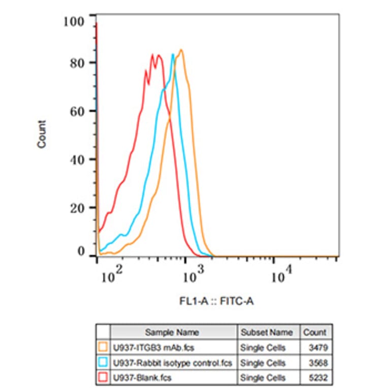 Flow Cytometry - Anti-Integrin beta 3 Antibody [ARC0460] (A305528) - Antibodies.com