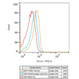 Flow Cytometry - Anti-Integrin beta 3 Antibody [ARC0460] (A305528) - Antibodies.com