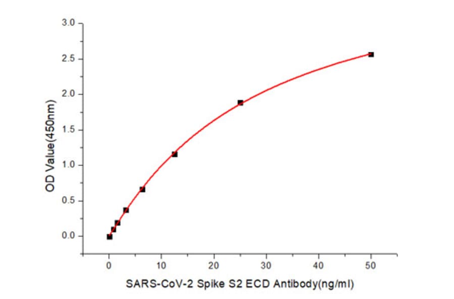 ELISA - Anti-SARS-CoV-2 Spike Glycoprotein S2 ECD Antibody (A305898) - Antibodies.com