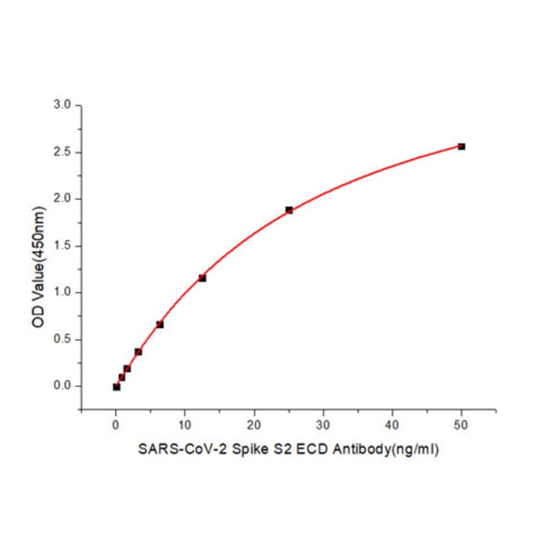 ELISA - Anti-SARS-CoV-2 Spike Glycoprotein S2 ECD Antibody (A305898) - Antibodies.com
