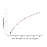 ELISA - Anti-SARS-CoV-2 Spike Glycoprotein S2 ECD Antibody (A305898) - Antibodies.com