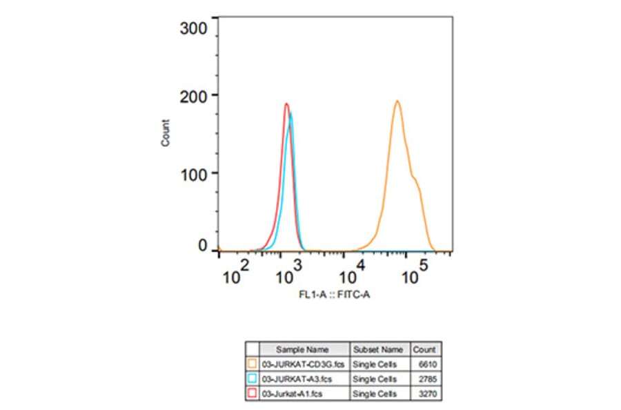 Flow Cytometry - Anti-CD3G Antibody [ARC2105] (A306075) - Antibodies.com