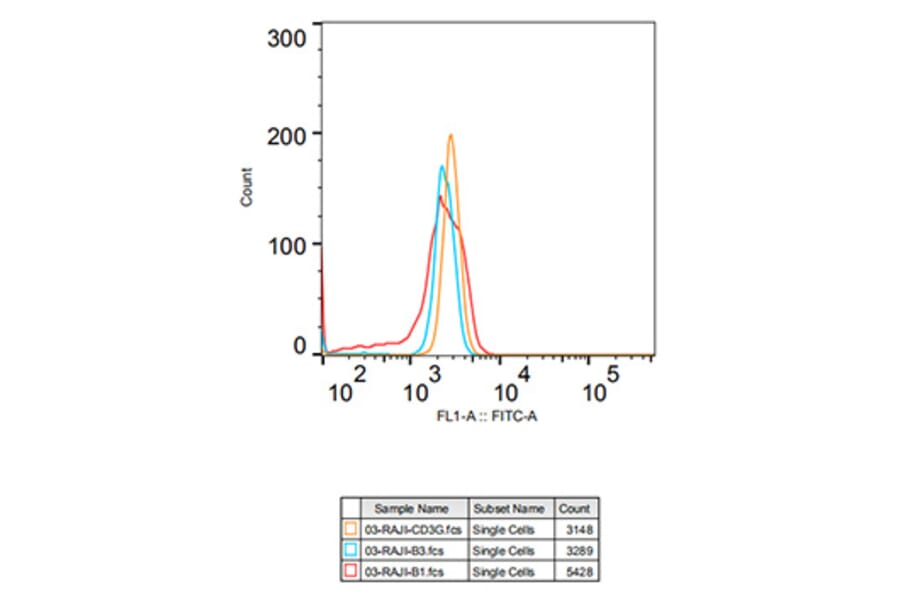 Flow Cytometry - Anti-CD3G Antibody [ARC2105] (A306075) - Antibodies.com