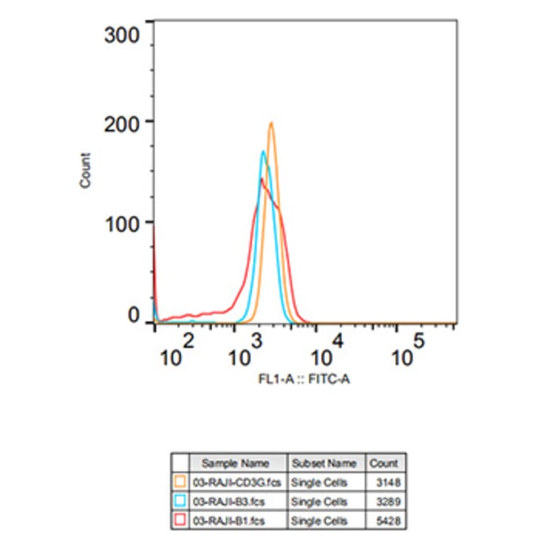 Flow Cytometry - Anti-CD3G Antibody [ARC2105] (A306075) - Antibodies.com