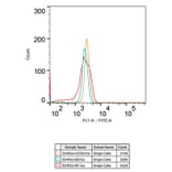 Flow Cytometry - Anti-CD3G Antibody [ARC2105] (A306075) - Antibodies.com