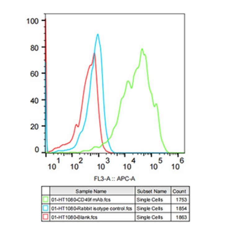 Flow Cytometry - Anti-Integrin alpha 6 Antibody [ARC51523] (A306270) - Antibodies.com