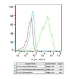 Flow Cytometry - Anti-Integrin alpha 6 Antibody [ARC51523] (A306270) - Antibodies.com