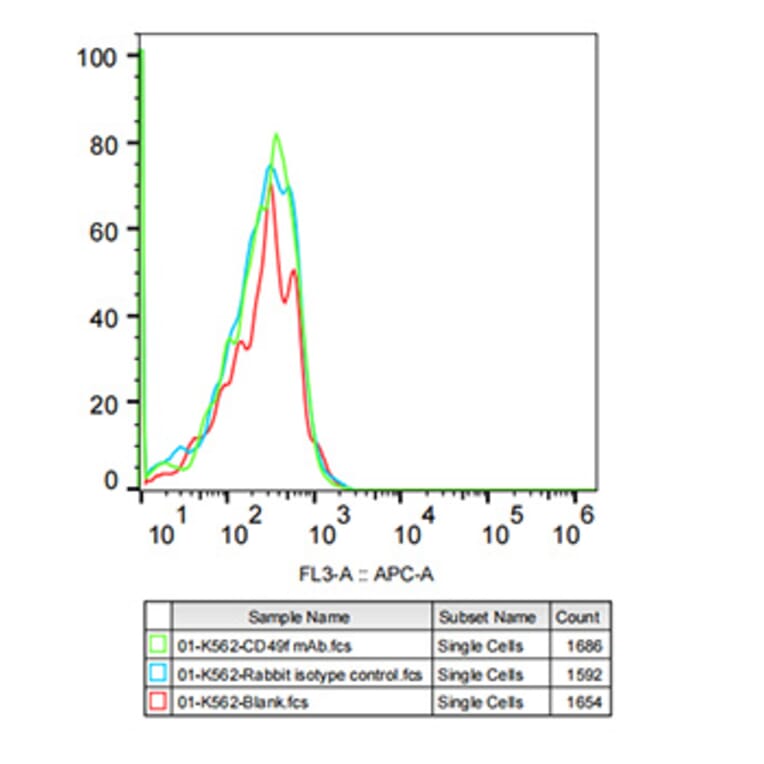 Flow Cytometry - Anti-Integrin alpha 6 Antibody [ARC51523] (A306270) - Antibodies.com