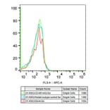 Flow Cytometry - Anti-Integrin alpha 6 Antibody [ARC51523] (A306270) - Antibodies.com