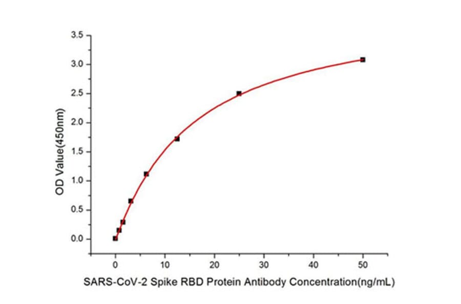 ELISA - Anti-SARS-CoV-2 Spike Glycoprotein RBD Antibody (A306346) - Antibodies.com
