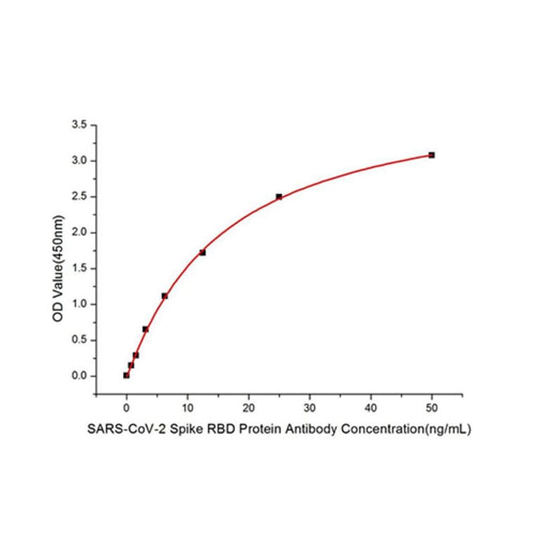ELISA - Anti-SARS-CoV-2 Spike Glycoprotein RBD Antibody (A306346) - Antibodies.com