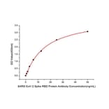 ELISA - Anti-SARS-CoV-2 Spike Glycoprotein RBD Antibody (A306346) - Antibodies.com