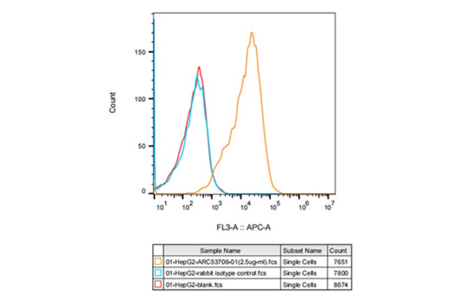Flow Cytometry - Anti-CD13 Antibody [ARC53706] (A306365) - Antibodies.com