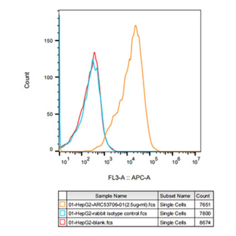 Flow Cytometry - Anti-CD13 Antibody [ARC53706] (A306365) - Antibodies.com