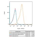 Flow Cytometry - Anti-CD13 Antibody [ARC53706] (A306365) - Antibodies.com