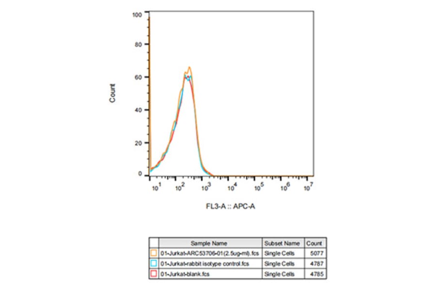 Flow Cytometry - Anti-CD13 Antibody [ARC53706] (A306365) - Antibodies.com