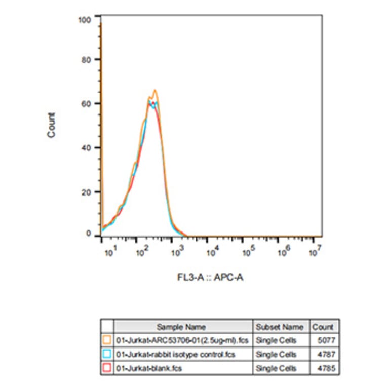 Flow Cytometry - Anti-CD13 Antibody [ARC53706] (A306365) - Antibodies.com