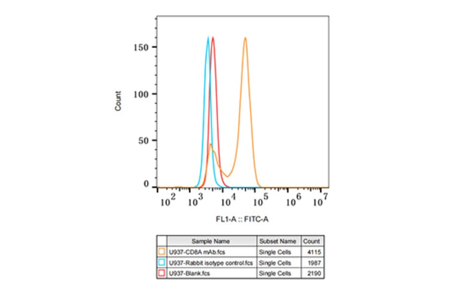 Flow Cytometry - Anti-CD8 alpha Antibody [ARC0329] (A306457) - Antibodies.com