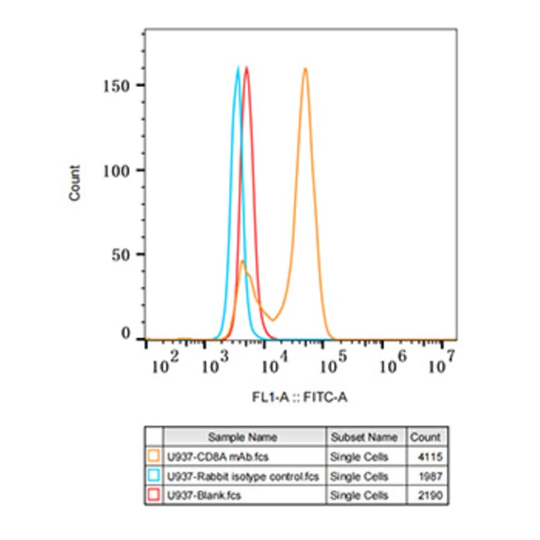 Flow Cytometry - Anti-CD8 alpha Antibody [ARC0329] (A306457) - Antibodies.com