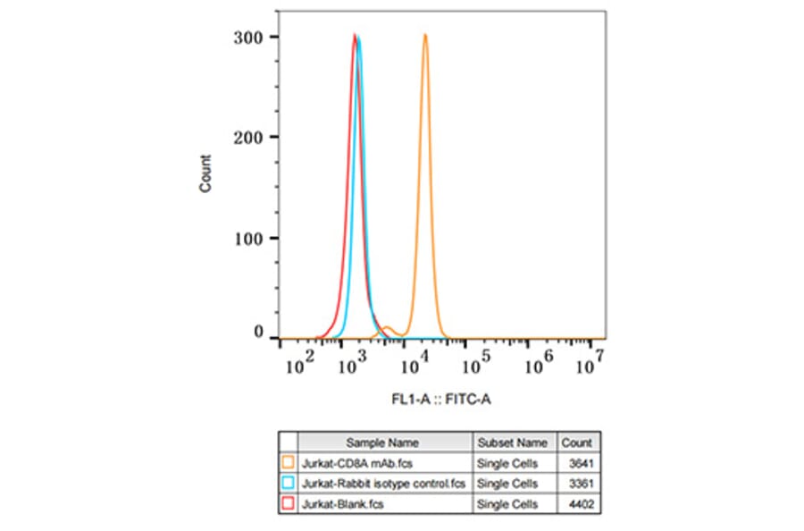 Flow Cytometry - Anti-CD8 alpha Antibody [ARC0329] (A306457) - Antibodies.com