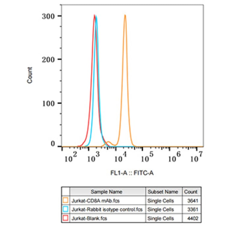 Flow Cytometry - Anti-CD8 alpha Antibody [ARC0329] (A306457) - Antibodies.com