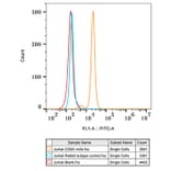 Flow Cytometry - Anti-CD8 alpha Antibody [ARC0329] (A306457) - Antibodies.com