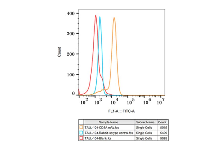 Flow Cytometry - Anti-CD8 alpha Antibody [ARC0329] (A306457) - Antibodies.com