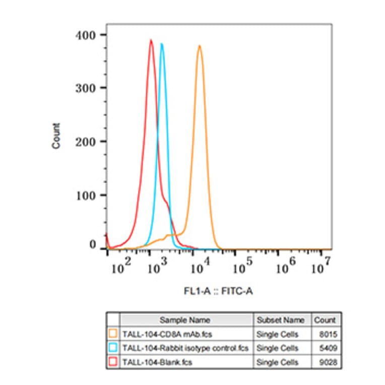 Flow Cytometry - Anti-CD8 alpha Antibody [ARC0329] (A306457) - Antibodies.com