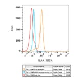 Flow Cytometry - Anti-CD8 alpha Antibody [ARC0329] (A306457) - Antibodies.com
