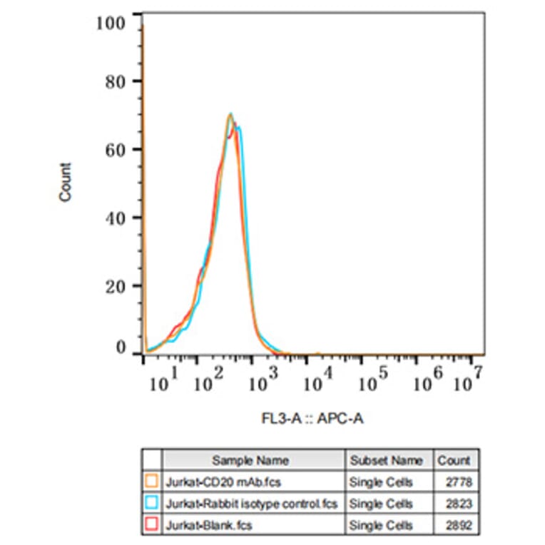 Flow Cytometry - Anti-CD20 Antibody [ARC51683] (A306625) - Antibodies.com