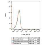 Flow Cytometry - Anti-CD20 Antibody [ARC51683] (A306625) - Antibodies.com