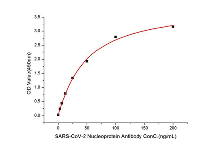 ELISA - Anti-SARS-CoV2 Nucleoprotein Antibody (A307731) - Antibodies.com