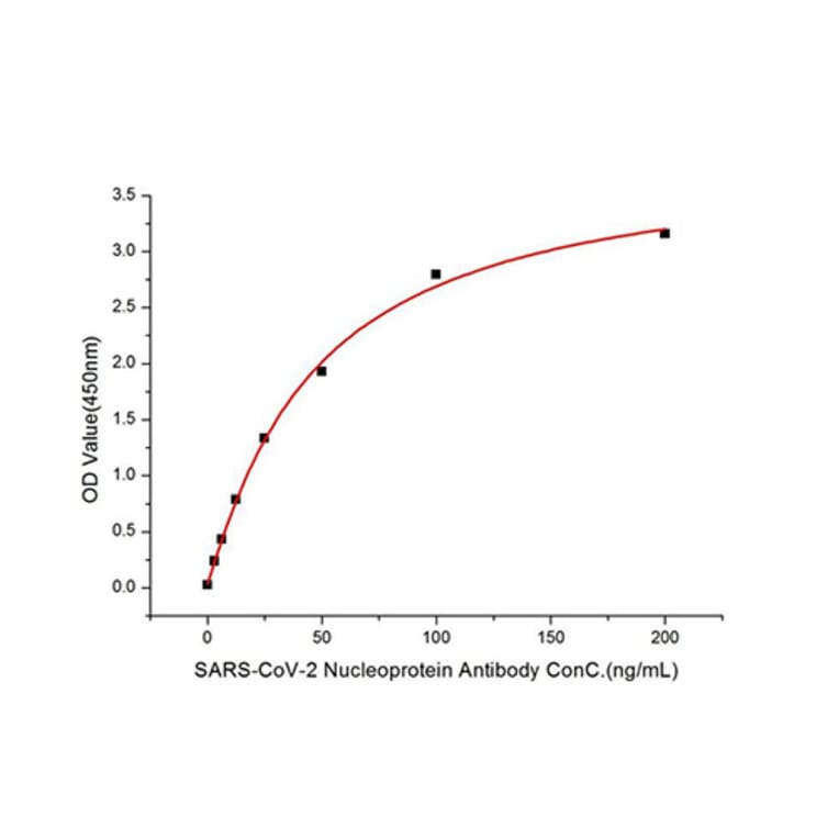 ELISA - Anti-SARS-CoV2 Nucleoprotein Antibody (A307731) - Antibodies.com