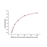 ELISA - Anti-SARS-CoV2 Nucleoprotein Antibody (A307731) - Antibodies.com