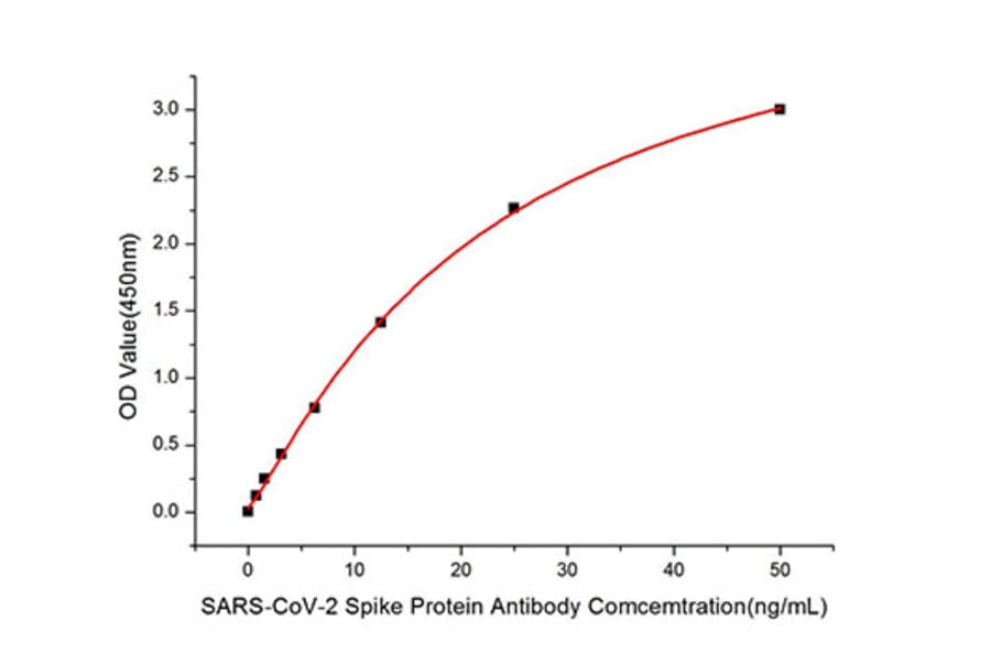 ELISA - Anti-SARS-CoV-2 Spike Glycoprotein Antibody (A308165) - Antibodies.com