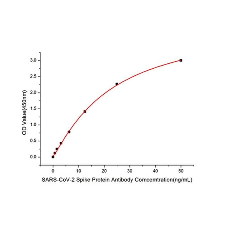 ELISA - Anti-SARS-CoV-2 Spike Glycoprotein Antibody (A308165) - Antibodies.com