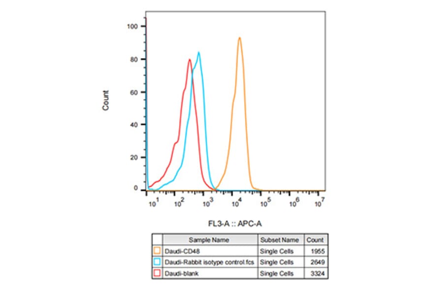 Flow Cytometry - Anti-CD48 Antibody [ARC53030] (A308320) - Antibodies.com