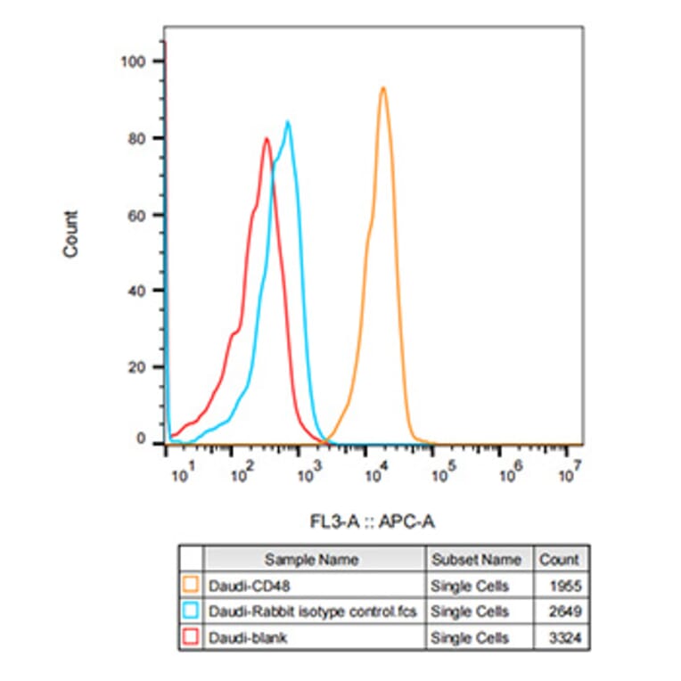 Flow Cytometry - Anti-CD48 Antibody [ARC53030] (A308320) - Antibodies.com