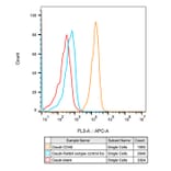 Flow Cytometry - Anti-CD48 Antibody [ARC53030] (A308320) - Antibodies.com