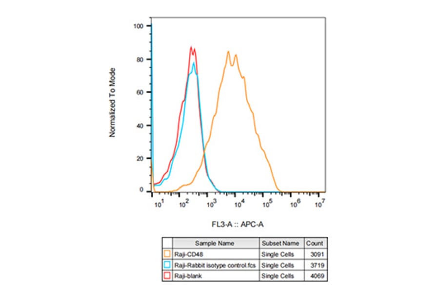Flow Cytometry - Anti-CD48 Antibody [ARC53030] (A308320) - Antibodies.com