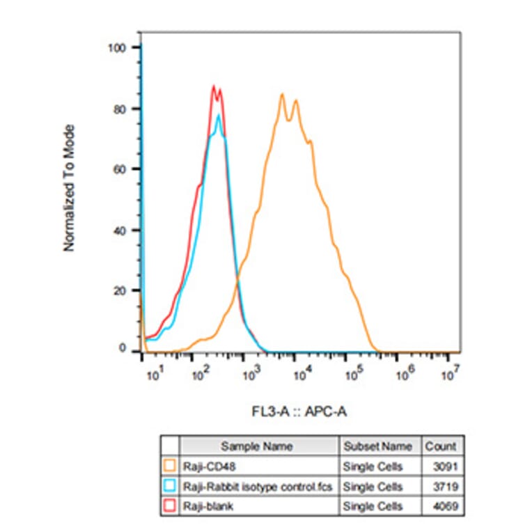Flow Cytometry - Anti-CD48 Antibody [ARC53030] (A308320) - Antibodies.com