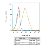 Flow Cytometry - Anti-CD48 Antibody [ARC53030] (A308320) - Antibodies.com