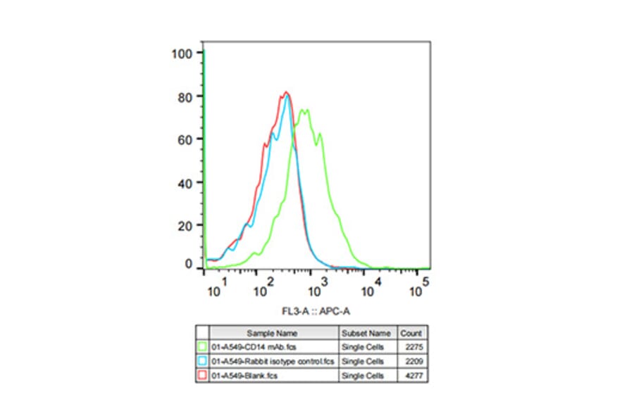 Flow Cytometry - Anti-CD14 Antibody [ARC0353] (A308358) - Antibodies.com